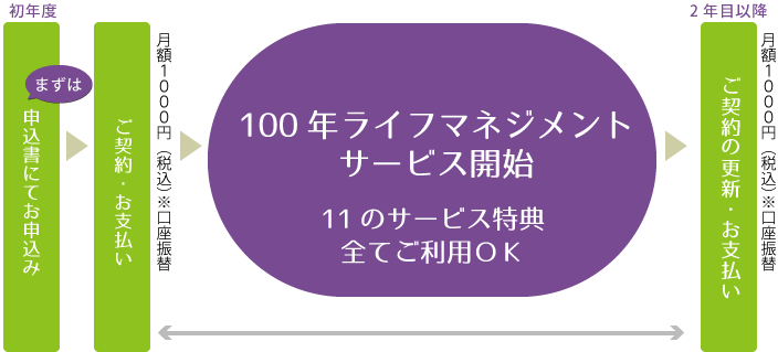 ご利用の流れ