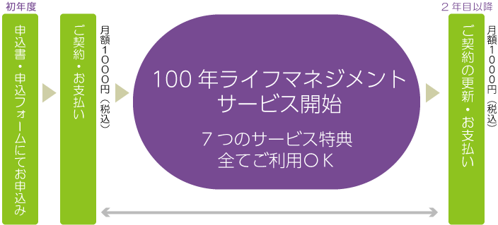 ご利用の流れ